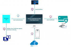 tecnics authentication desktops