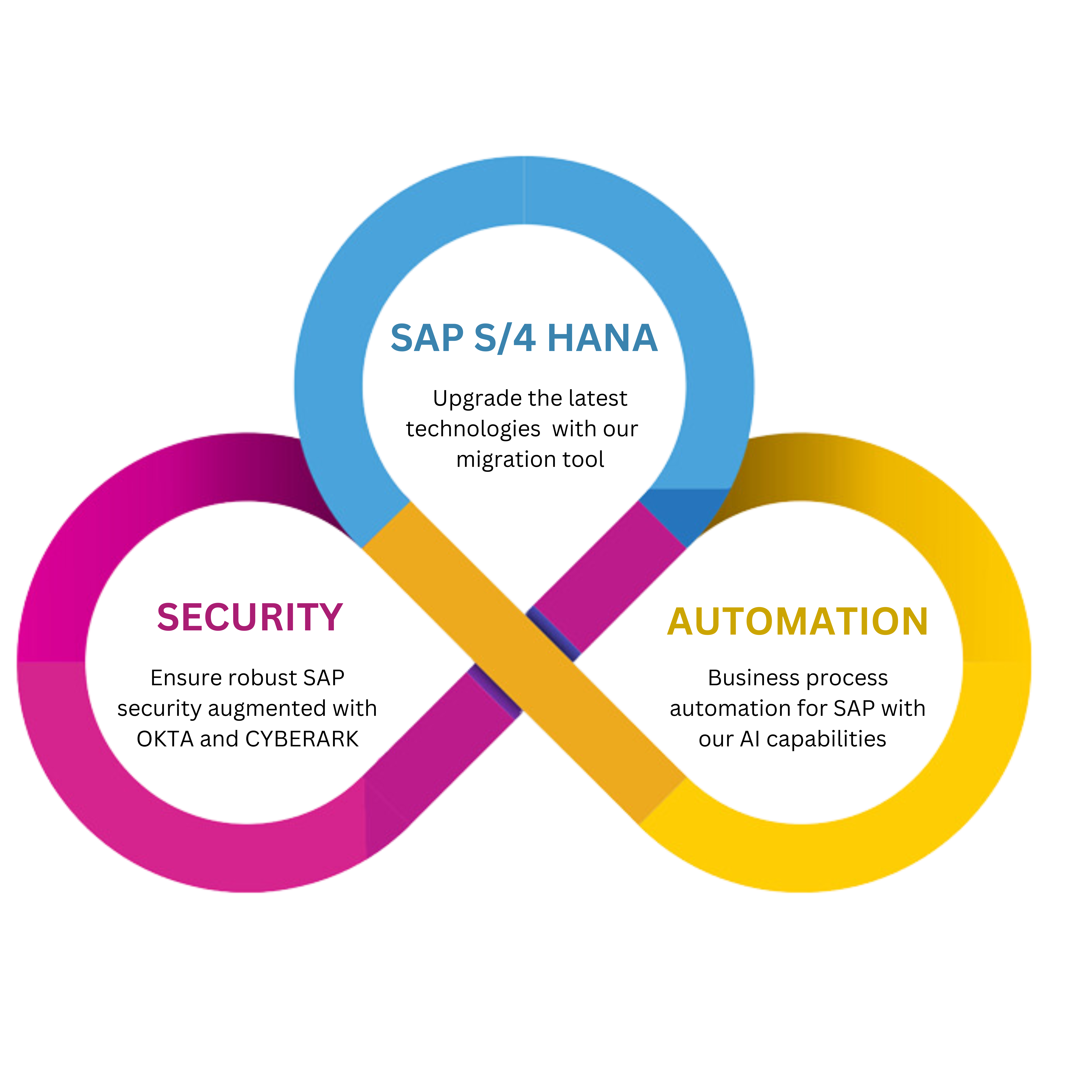 Expert SAP consultants collaborating on customized AI-driven solutions for seamless digital transformation at Tecnics.