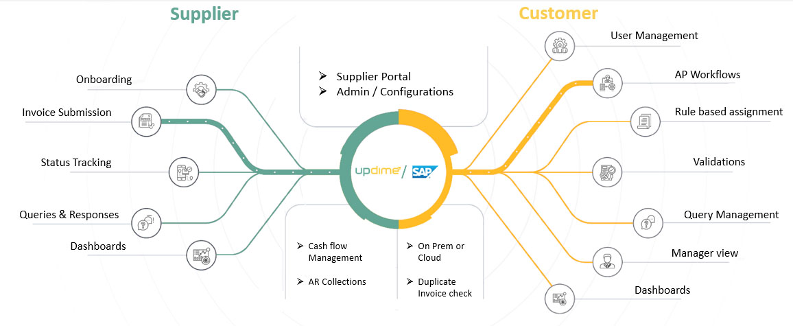 SAP AR/AP automation services. Streamline your accounts receivable and accounts payable processes today with our Services.